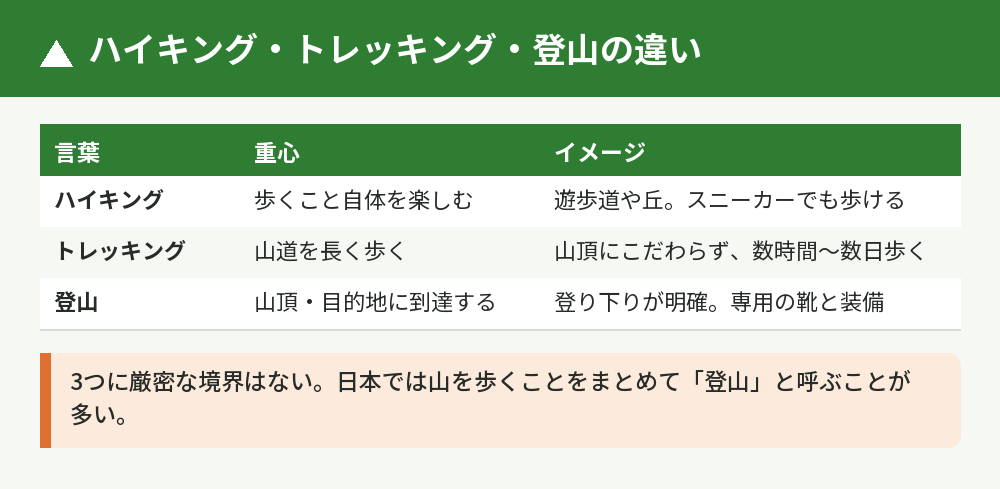 ハイキング・トレッキング・登山の違いの比較表
