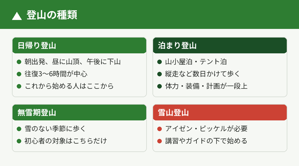 日帰りと泊まり、無雪期と雪山という登山の種類
