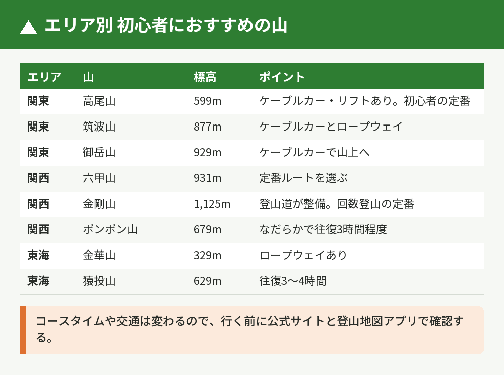関東・関西・東海の初心者におすすめの山一覧