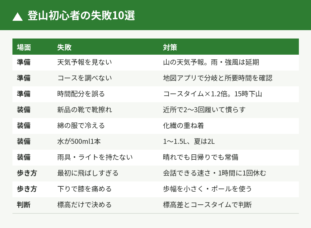 登山初心者の失敗10選と対策の一覧