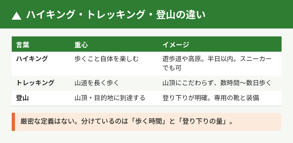 ハイキング・トレッキング・登山の違いの比較表