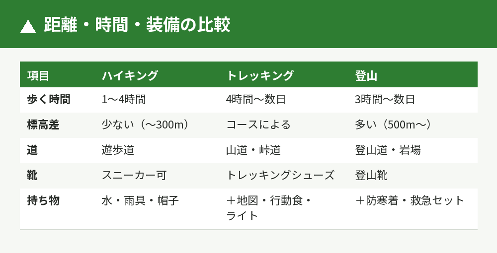 距離・時間・靴・持ち物の比較表