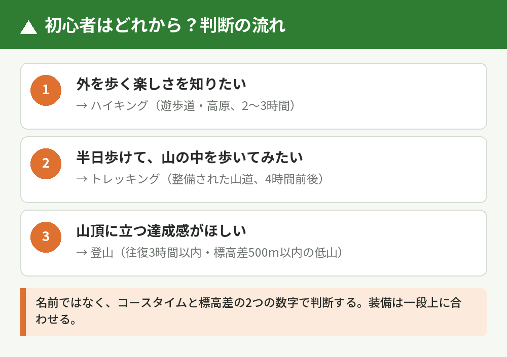 初心者がどれから始めるかの判断の流れ