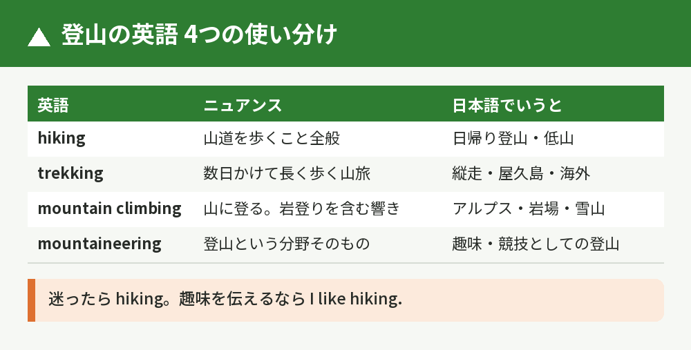 登山の英語4つのニュアンスの比較表