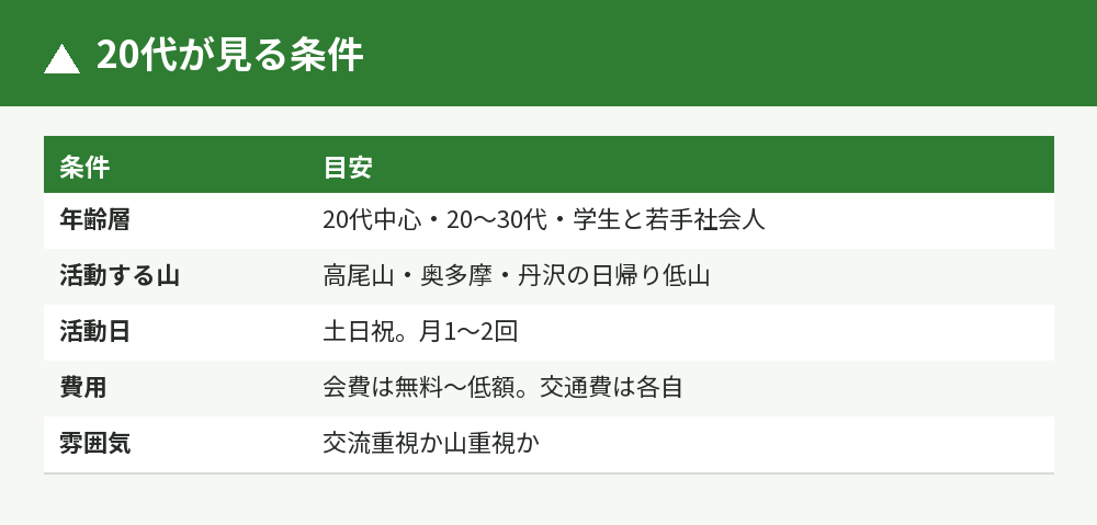 20代が見る条件