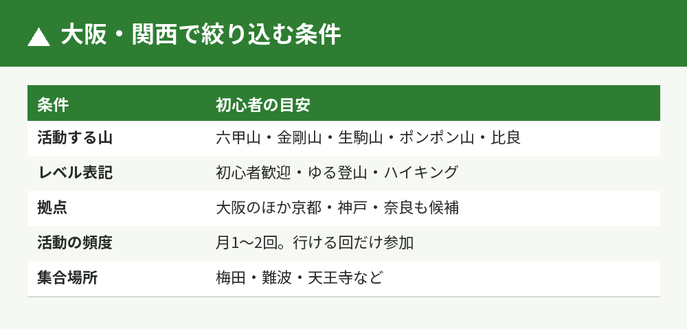 大阪・関西で絞り込む条件
