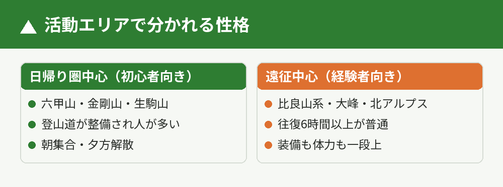 関西のサークルの活動エリア別の性格