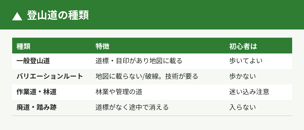 登山道の種類と初心者が歩いてよいかの表