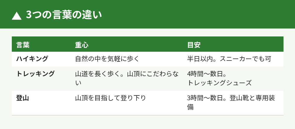 ハイキング・トレッキング・登山の違い
