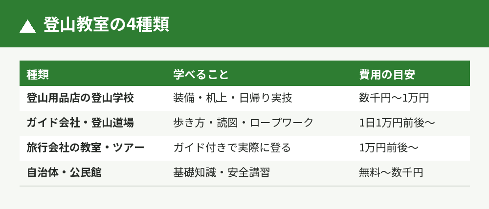 登山教室4種類の比較