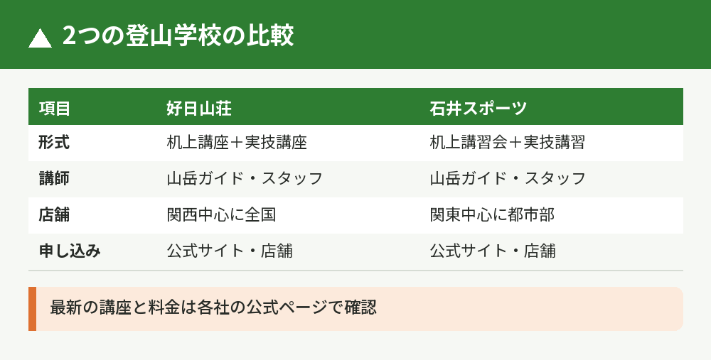 好日山荘と石井スポーツの登山学校の比較