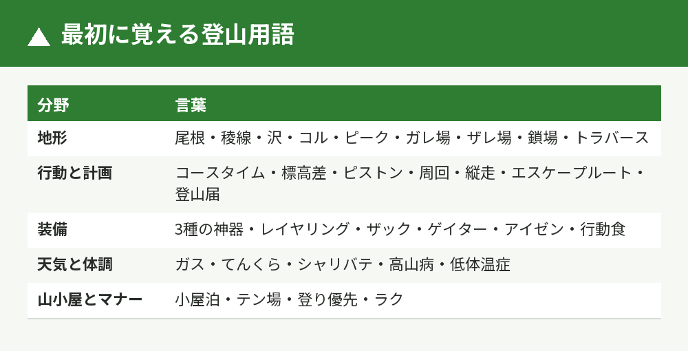 5分野で最初に覚える登山用語