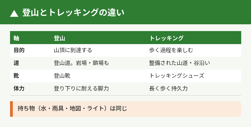 登山とトレッキングの4つの軸の比較