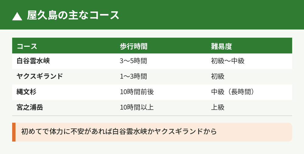 屋久島のコース別の難易度