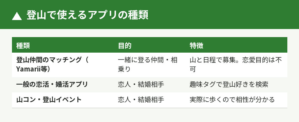 登山のマッチングアプリの種類