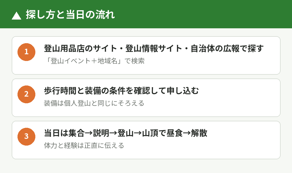 イベントの探し方と当日の流れ