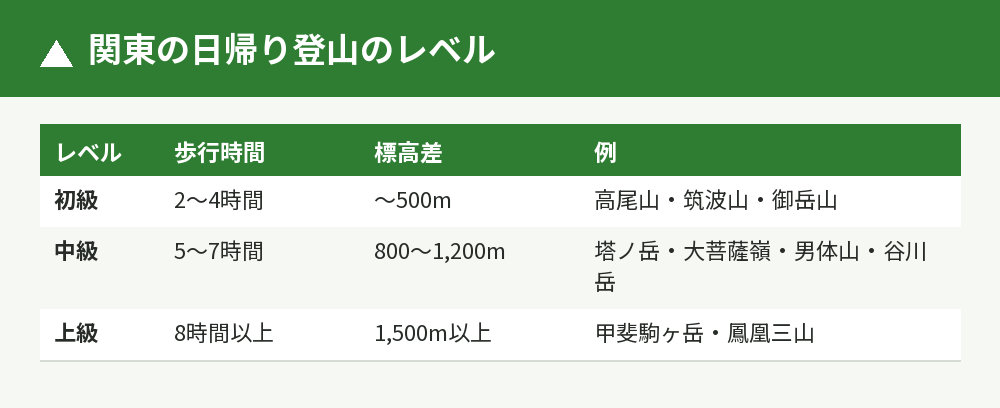 初級・中級・上級の基準