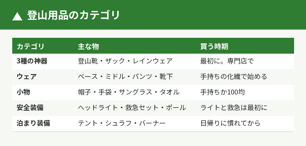 登山用品のカテゴリと買う時期