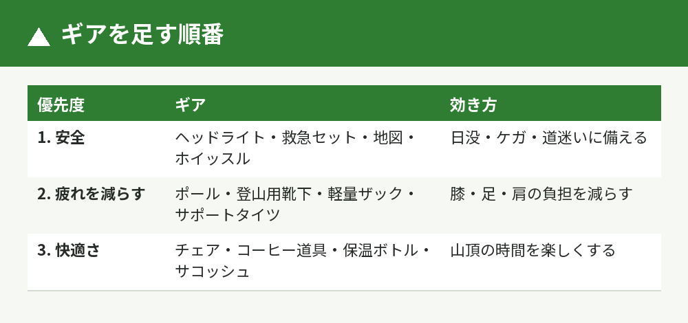 ギアを足す優先順位