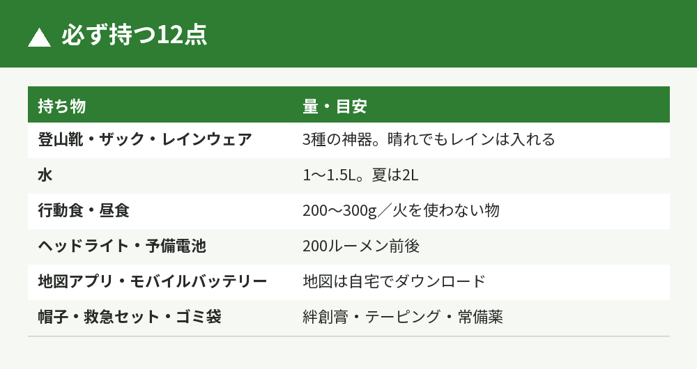 必ず持つ12点と量の目安