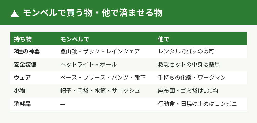 モンベルで買う物と他で済ませる物