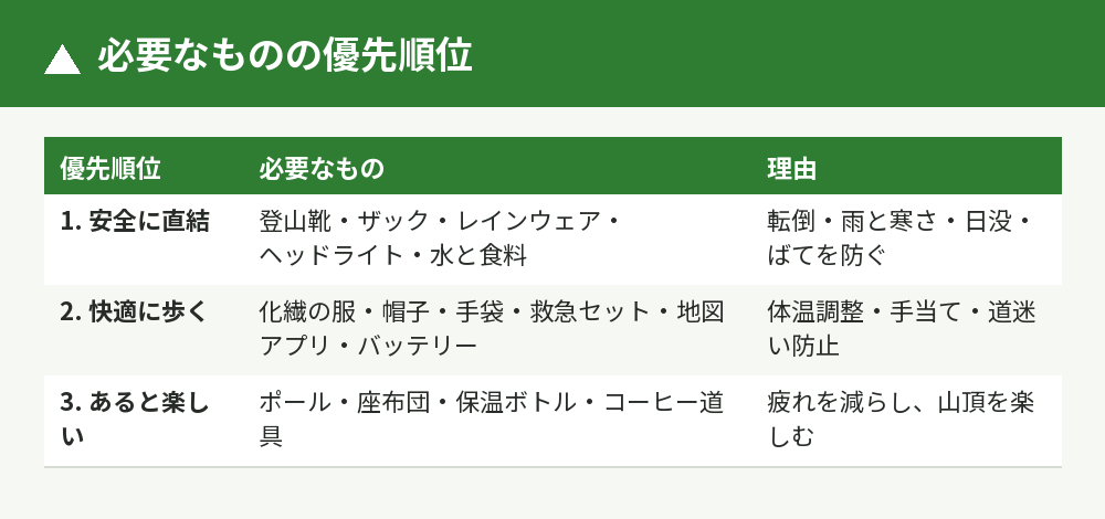 登山に必要なものの優先順位