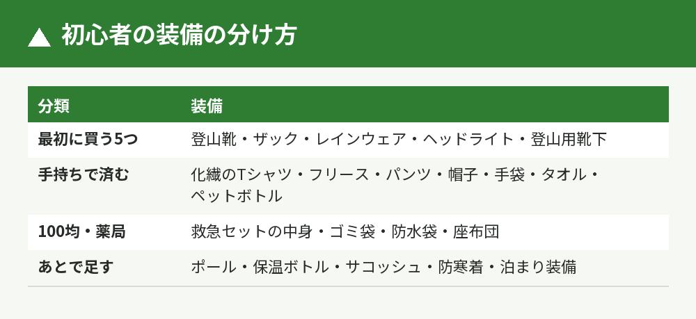 初心者の装備の分け方