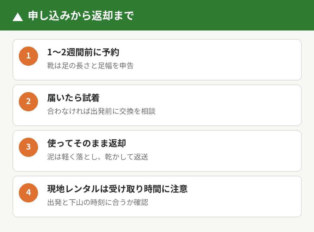 申し込みから返却までの流れ