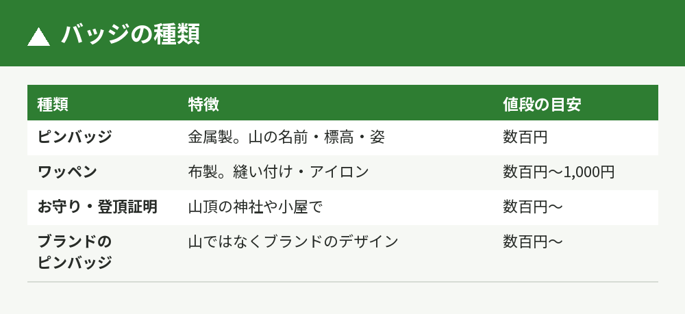 登山バッチの種類と値段
