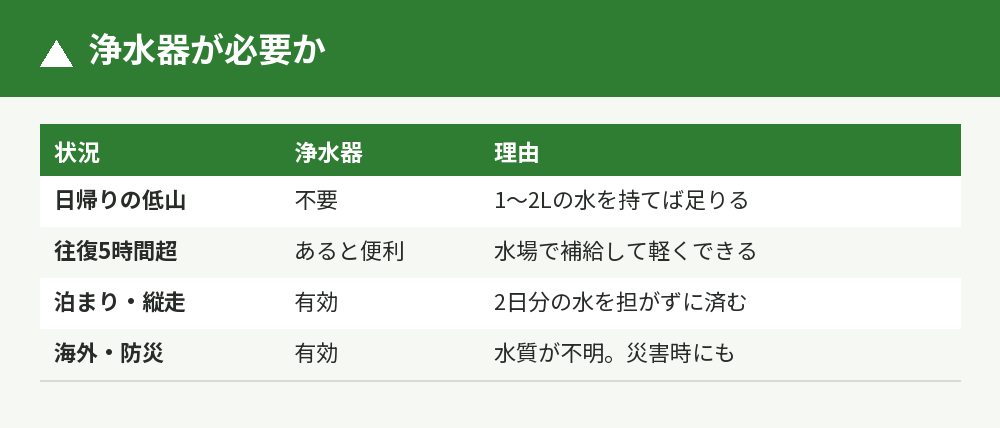 浄水器が必要な状況