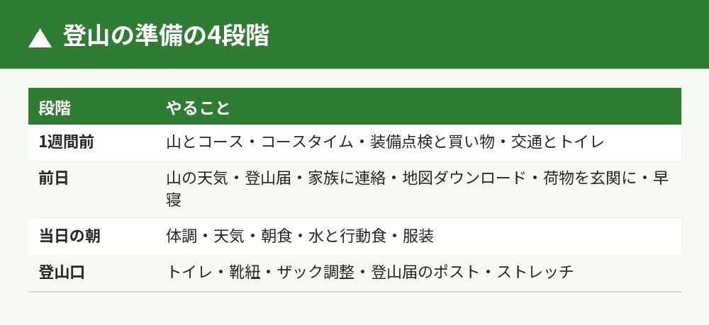 登山の準備の4段階