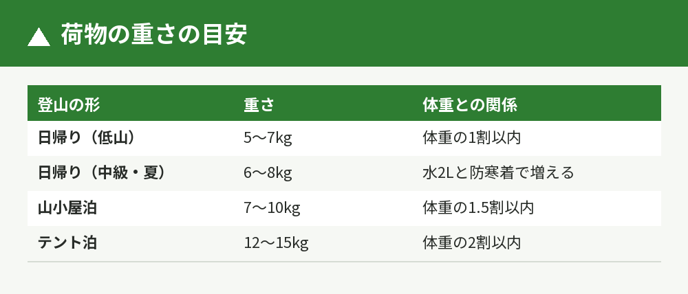 登山の形別の荷物の重さの目安