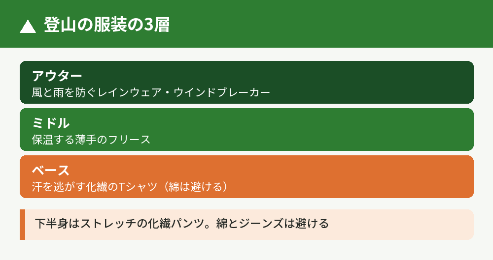 レイヤリングの3層