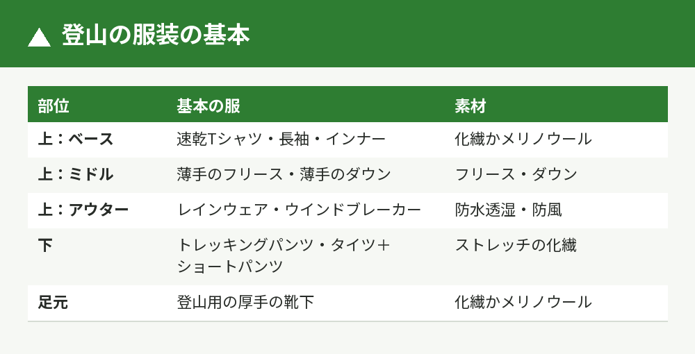服装の基本：部位と素材