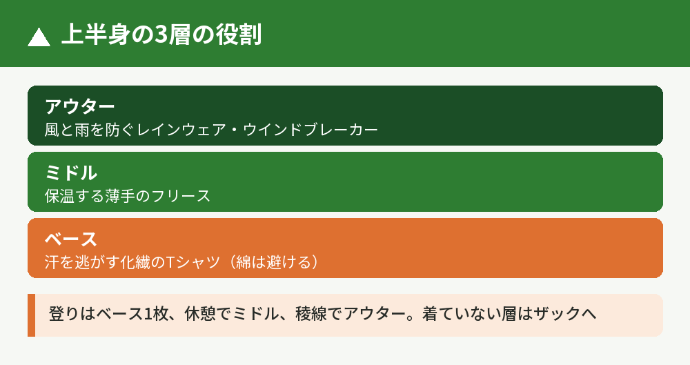 3層の役割
