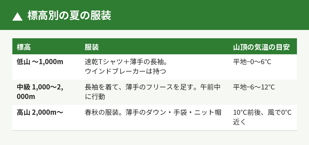 標高別の夏の服装
