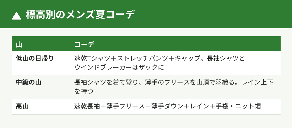 標高別のメンズ夏コーデ
