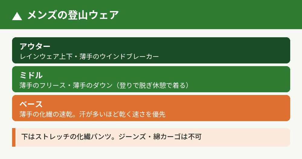 メンズ登山ウェアの3層
