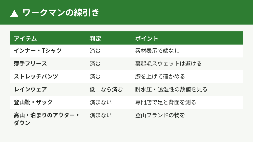 ワークマンで済む物・済まない物