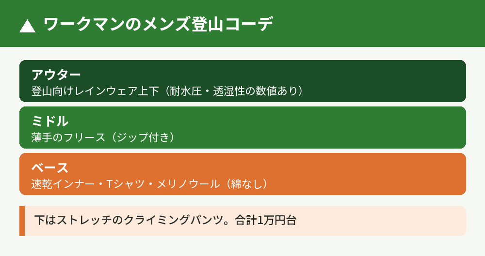 メンズ・ワークマン登山コーデの基本
