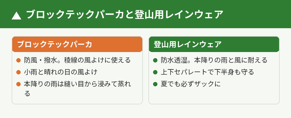 ブロックテックとレインウェア