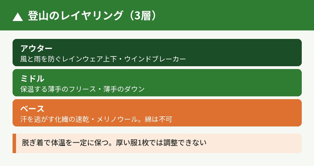 レイヤリングの3層