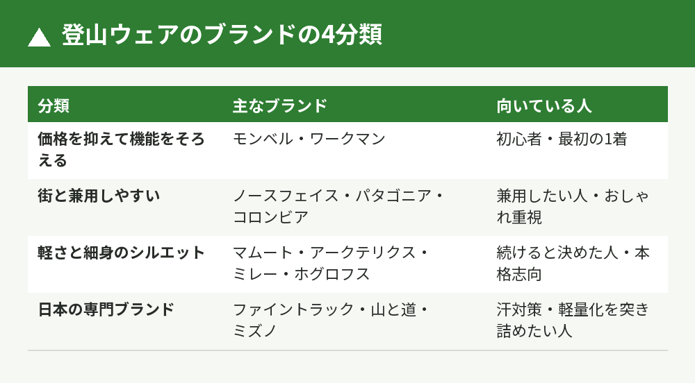 ブランドの4分類