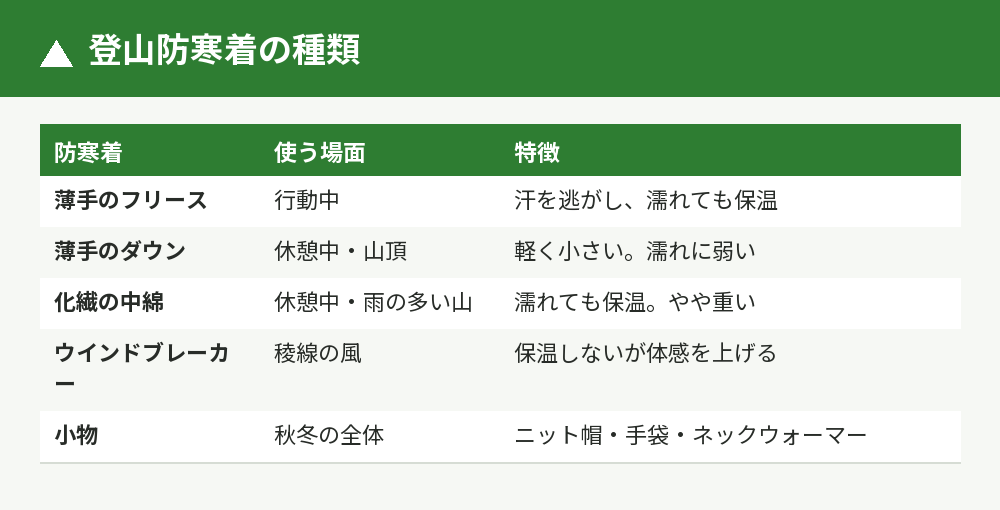 防寒着の種類と使い分け