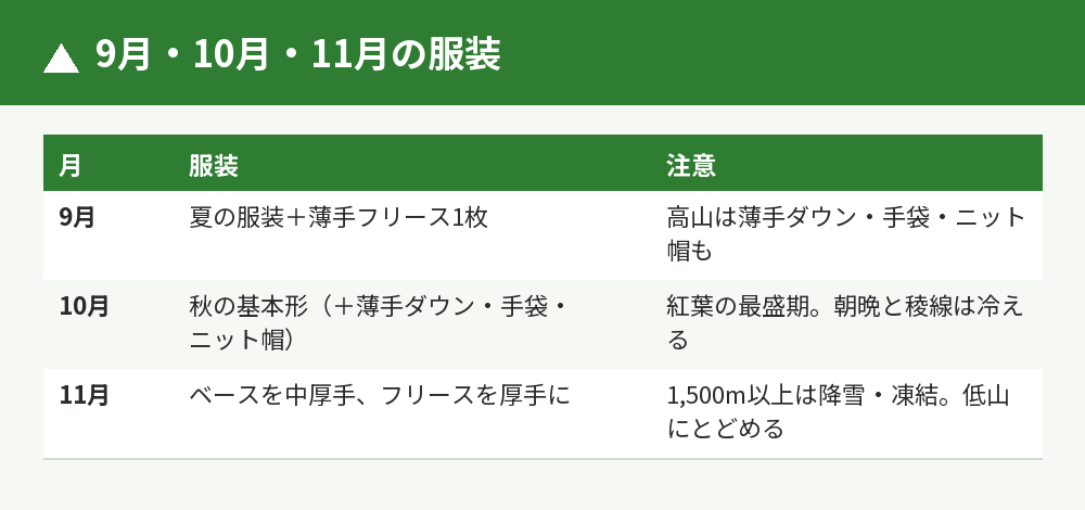 月別の変え方